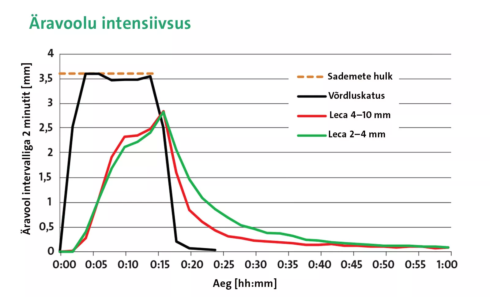 Joonis 1. Äravoolu intensiivsus esimese tunni jooksul