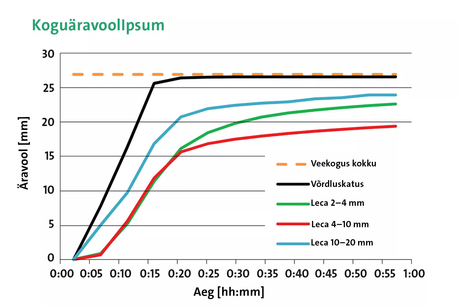 Joonis 2. Esimese tunni äravool kokku